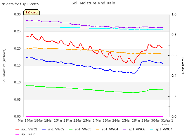 plot of Soil Moisture And Rain