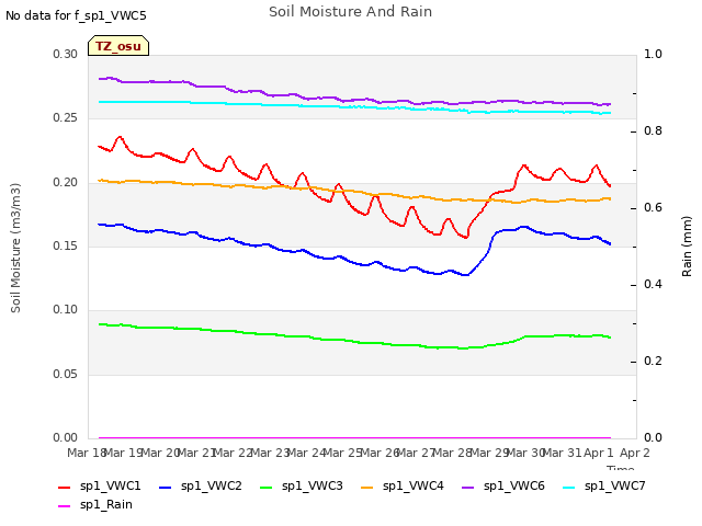 plot of Soil Moisture And Rain