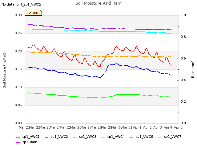 plot of Soil Moisture And Rain