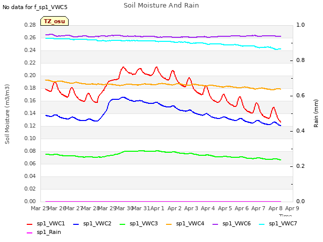 plot of Soil Moisture And Rain