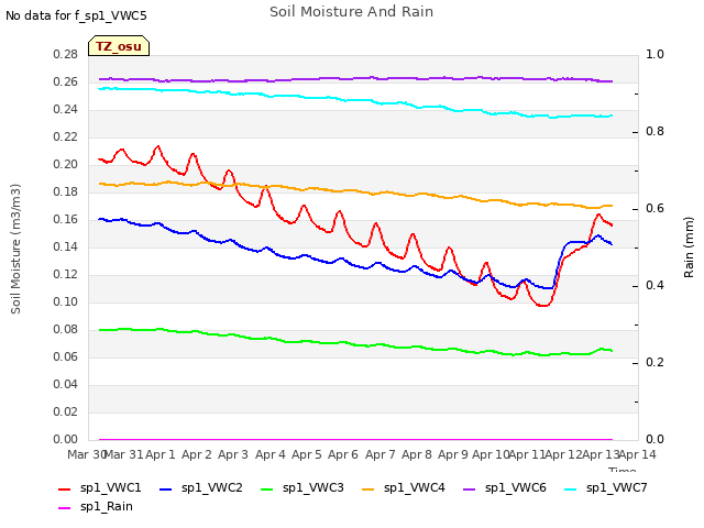 plot of Soil Moisture And Rain