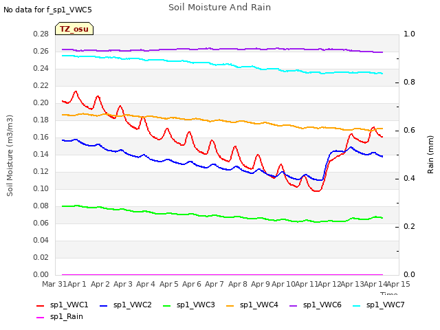 plot of Soil Moisture And Rain