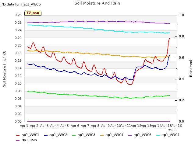 plot of Soil Moisture And Rain