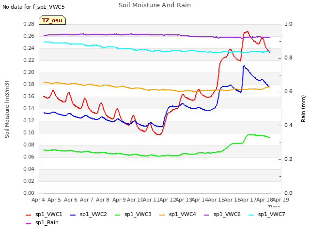 plot of Soil Moisture And Rain