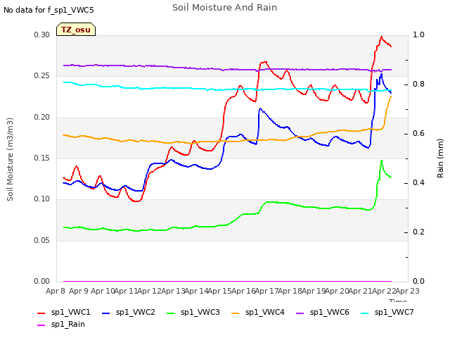 plot of Soil Moisture And Rain