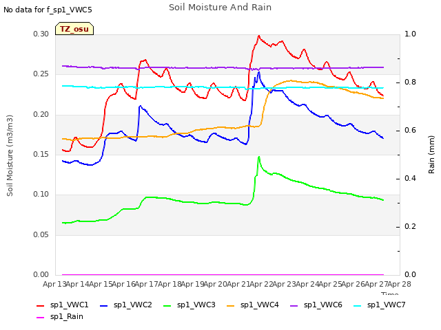 plot of Soil Moisture And Rain