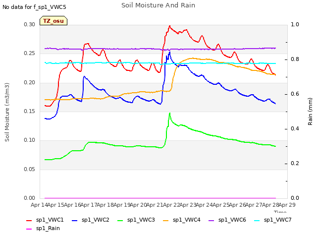 plot of Soil Moisture And Rain