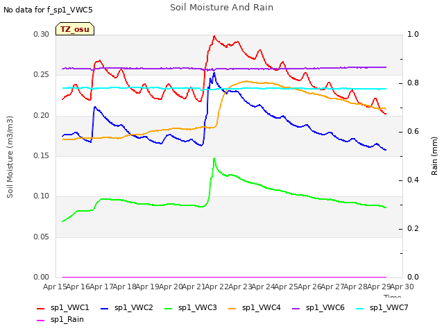 plot of Soil Moisture And Rain