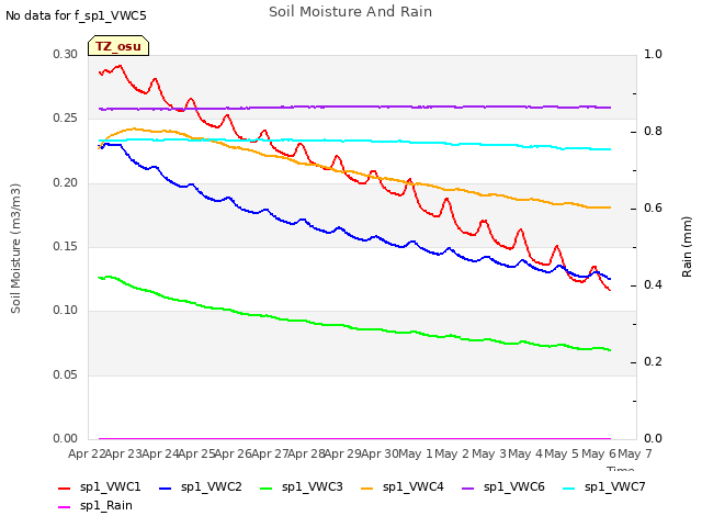 plot of Soil Moisture And Rain