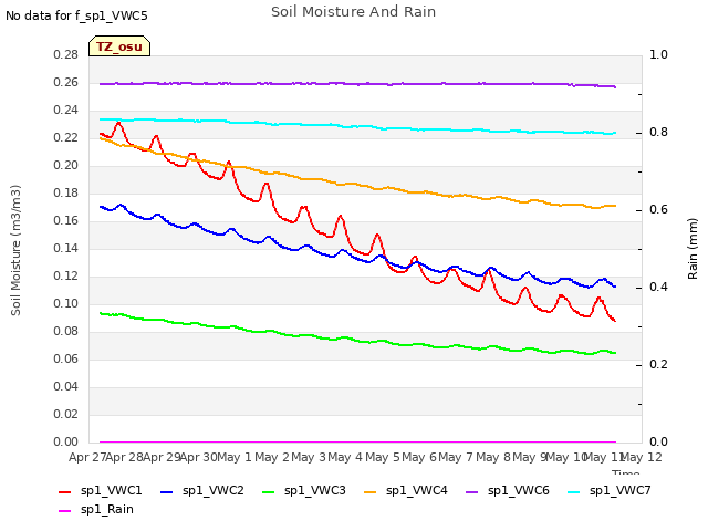 plot of Soil Moisture And Rain