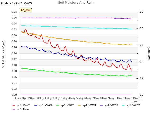 plot of Soil Moisture And Rain