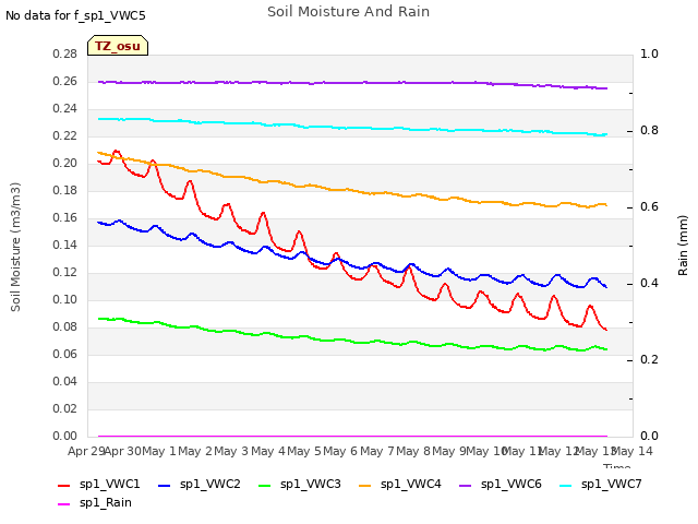 plot of Soil Moisture And Rain