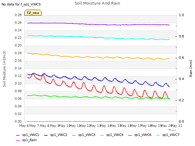 plot of Soil Moisture And Rain