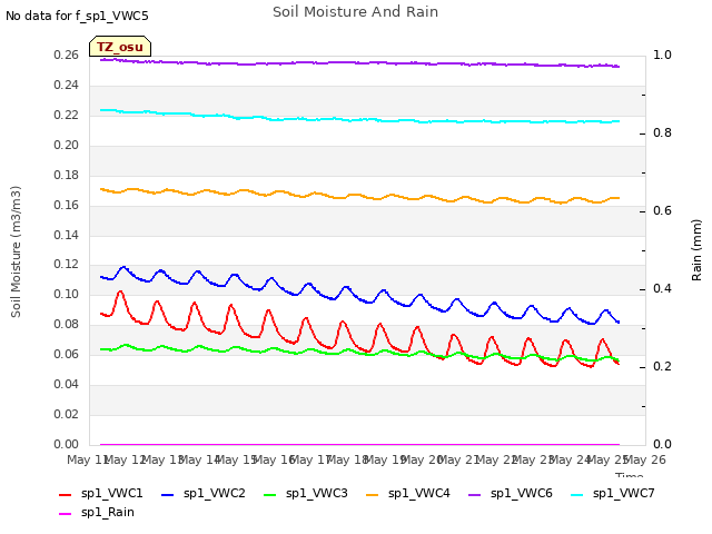 plot of Soil Moisture And Rain