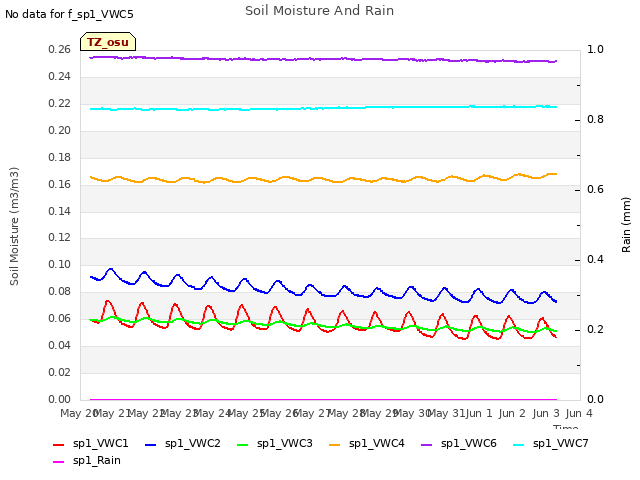 plot of Soil Moisture And Rain