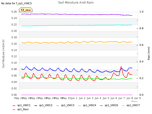 plot of Soil Moisture And Rain