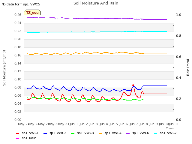 plot of Soil Moisture And Rain