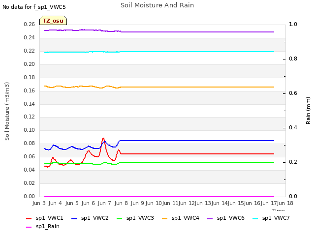 plot of Soil Moisture And Rain