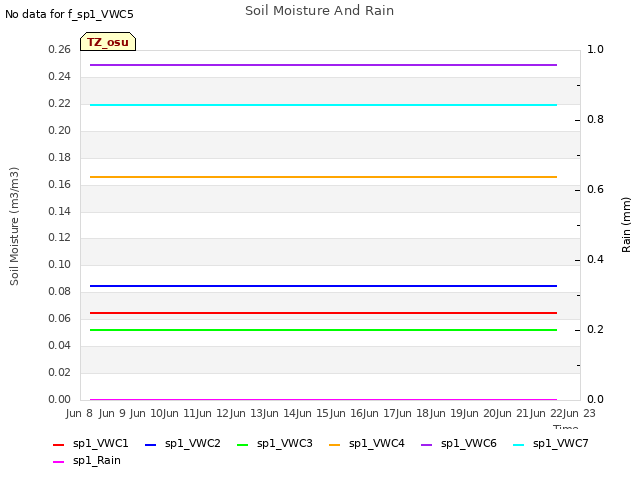 plot of Soil Moisture And Rain