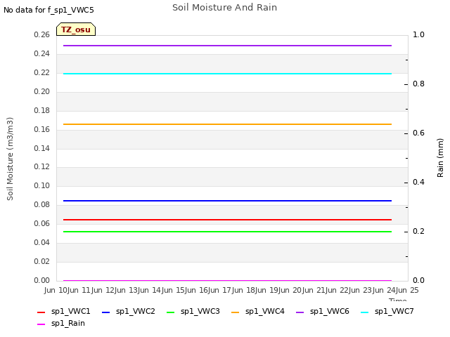 plot of Soil Moisture And Rain