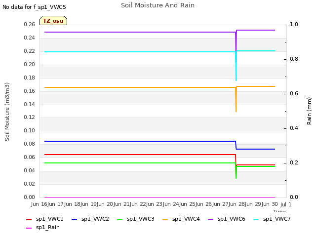 plot of Soil Moisture And Rain