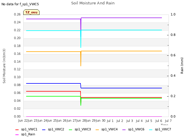 plot of Soil Moisture And Rain