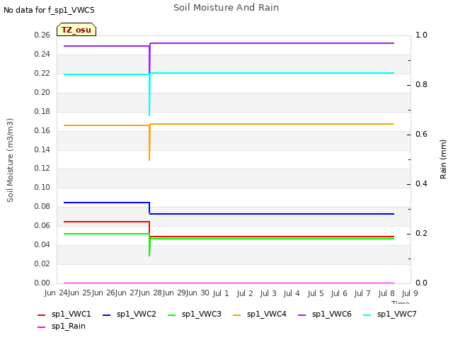 plot of Soil Moisture And Rain