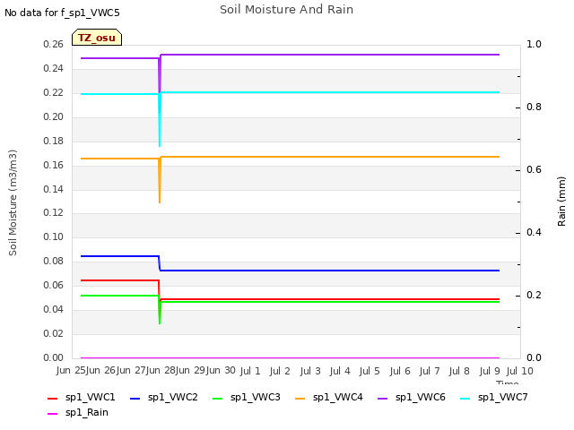 plot of Soil Moisture And Rain