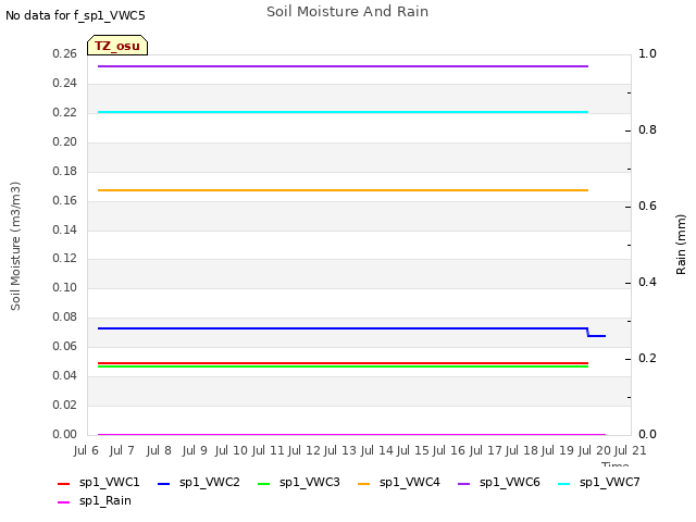 plot of Soil Moisture And Rain