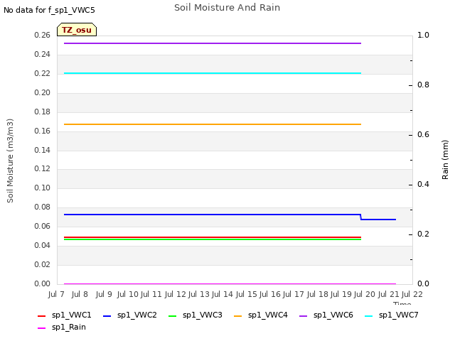 plot of Soil Moisture And Rain