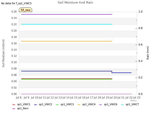 plot of Soil Moisture And Rain