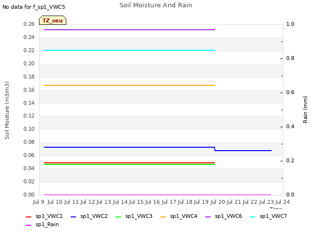 plot of Soil Moisture And Rain
