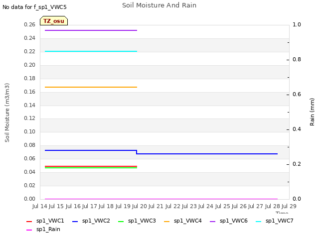 plot of Soil Moisture And Rain