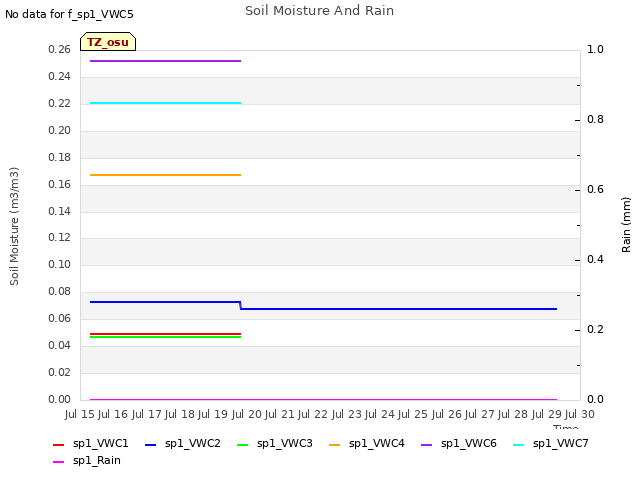plot of Soil Moisture And Rain