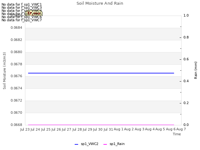 plot of Soil Moisture And Rain