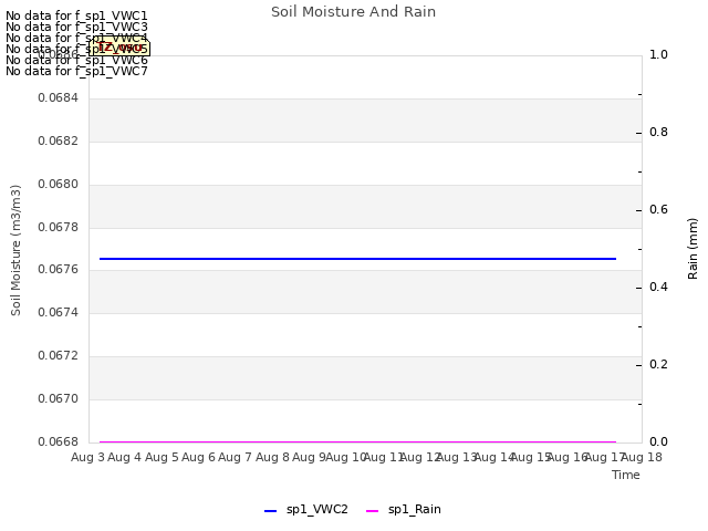 plot of Soil Moisture And Rain