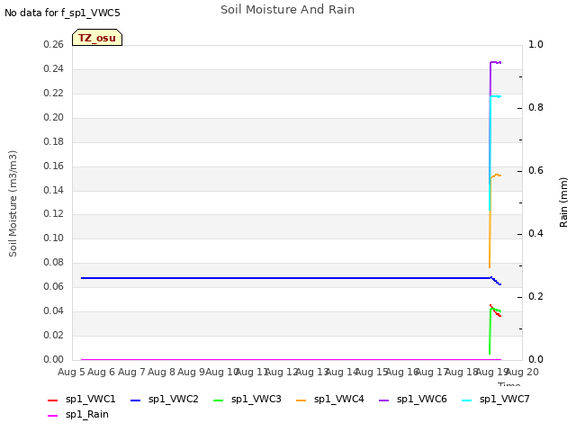 plot of Soil Moisture And Rain