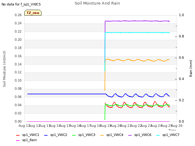 plot of Soil Moisture And Rain