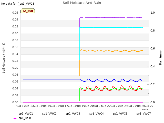 plot of Soil Moisture And Rain