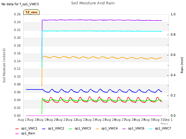 plot of Soil Moisture And Rain