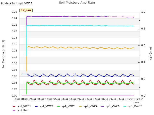 plot of Soil Moisture And Rain