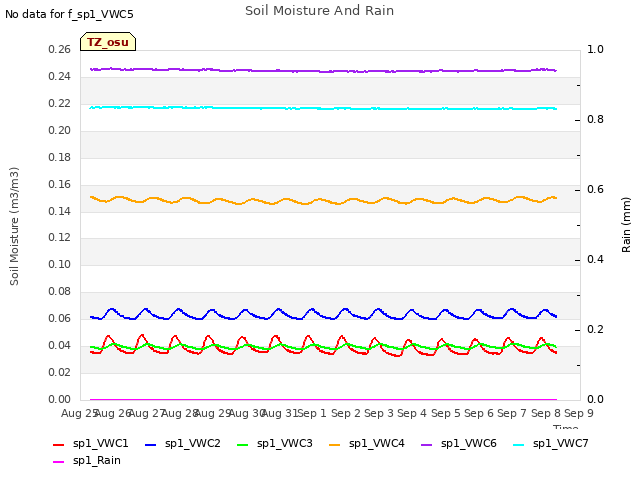 plot of Soil Moisture And Rain