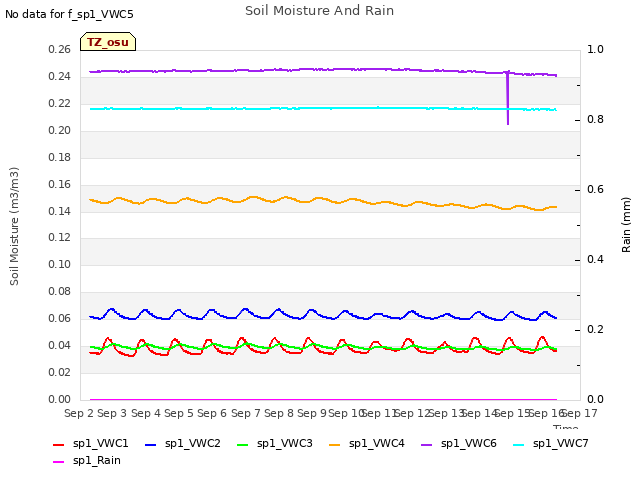 plot of Soil Moisture And Rain