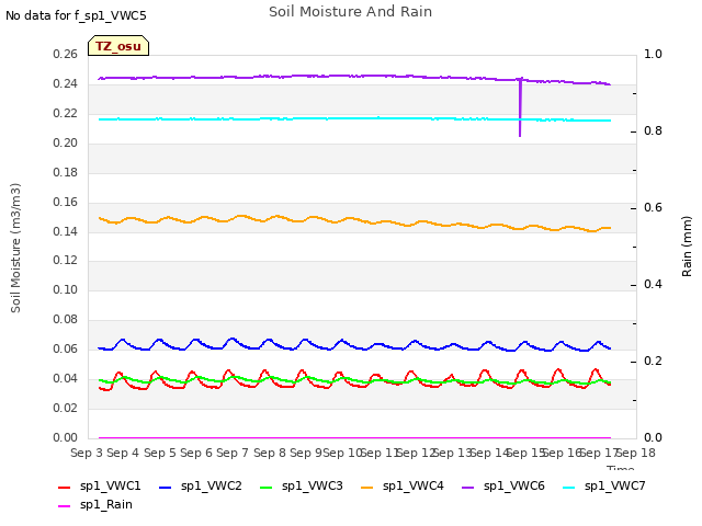 plot of Soil Moisture And Rain