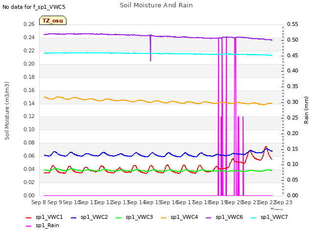 plot of Soil Moisture And Rain