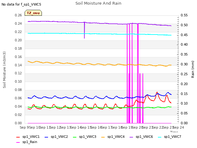 plot of Soil Moisture And Rain