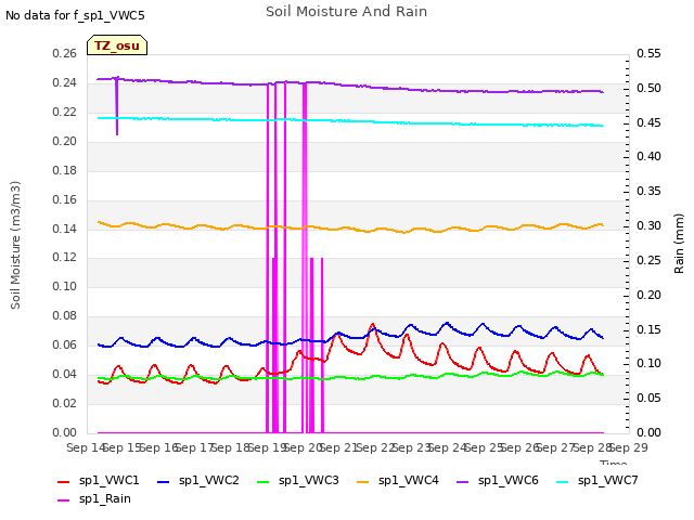 plot of Soil Moisture And Rain