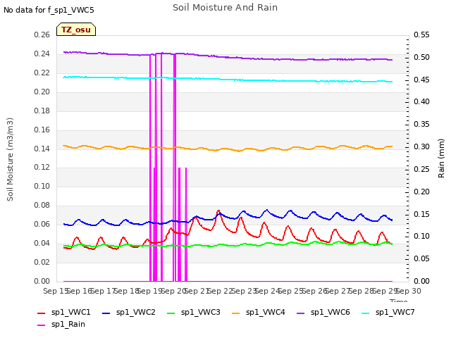 plot of Soil Moisture And Rain