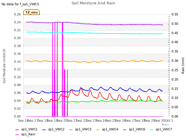 plot of Soil Moisture And Rain