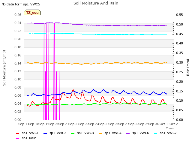 plot of Soil Moisture And Rain